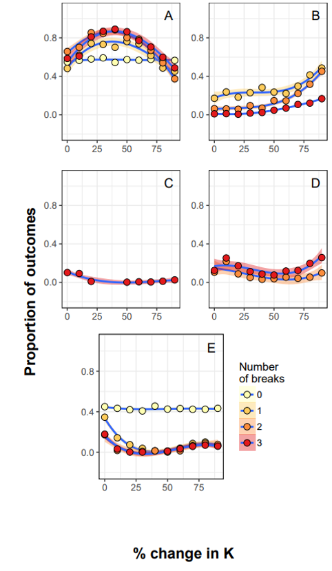simulation outputs for shift size